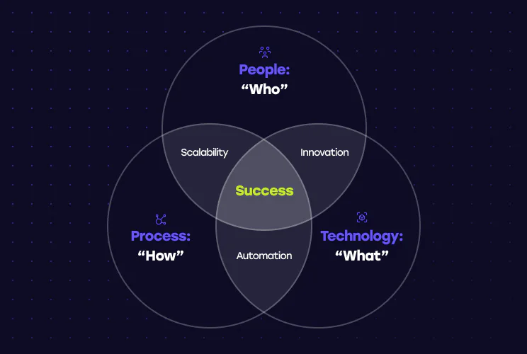People, Process, and Technology diagram