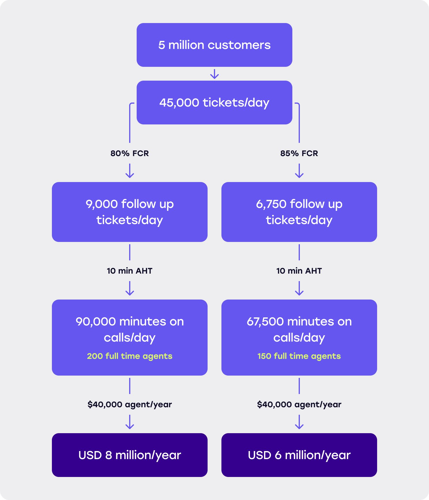 ROI calculation example