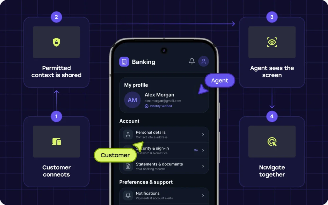 How a mobile co-browsing session works: the customer connects, permitted context is shared, the agent sees the screen and they navigate together