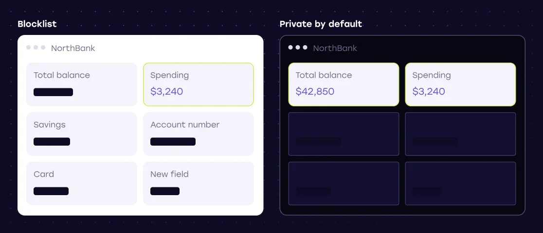 Blocklist versus Private by Default: a new field stays hidden until it is explicitly approved