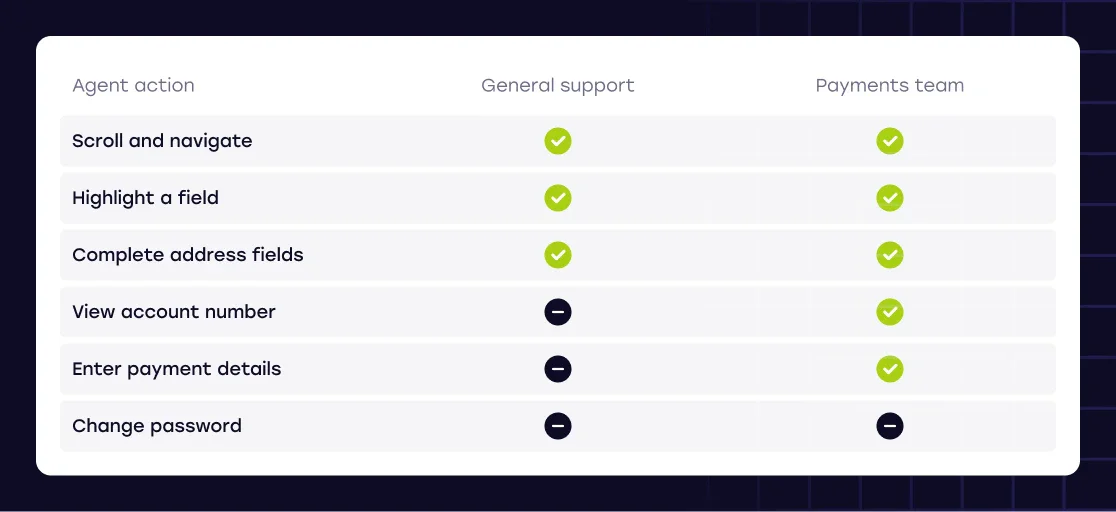 Agent permissions by team: general support and payments teams are allowed different actions