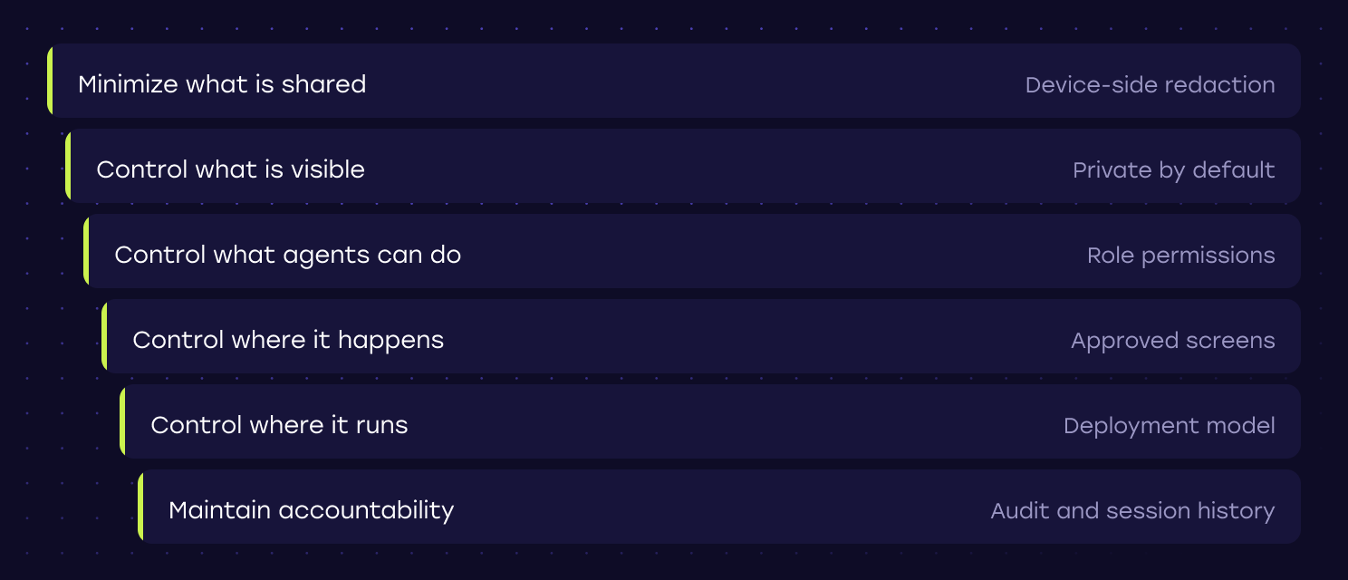 The layered model of secure co-browsing: minimize what is shared, control what is visible, what agents can do, where it happens, where it runs, and maintain accountability